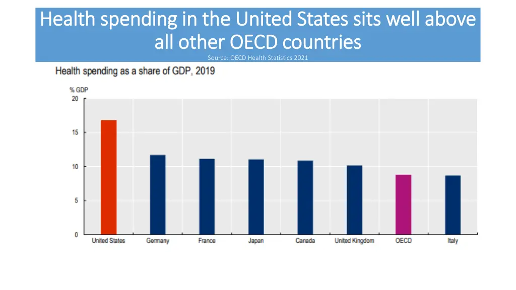 health spending in the united states sits well
