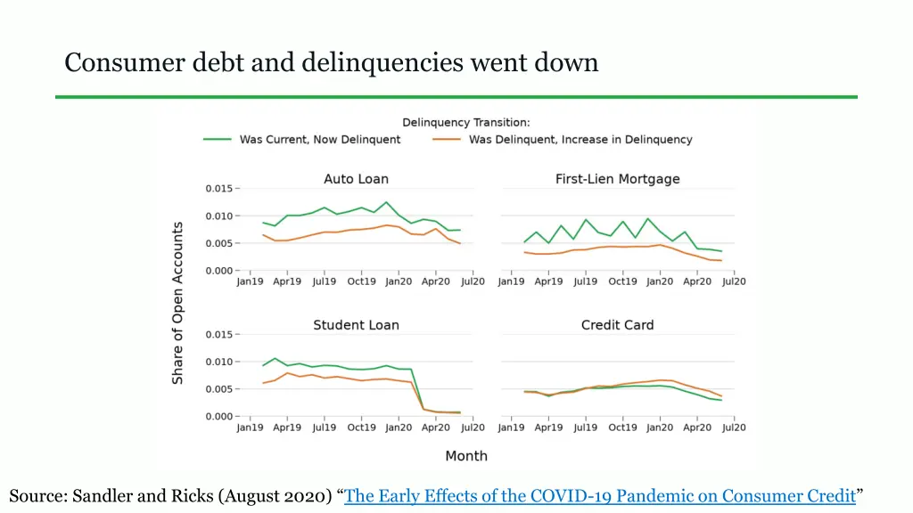 consumer debt and delinquencies went down