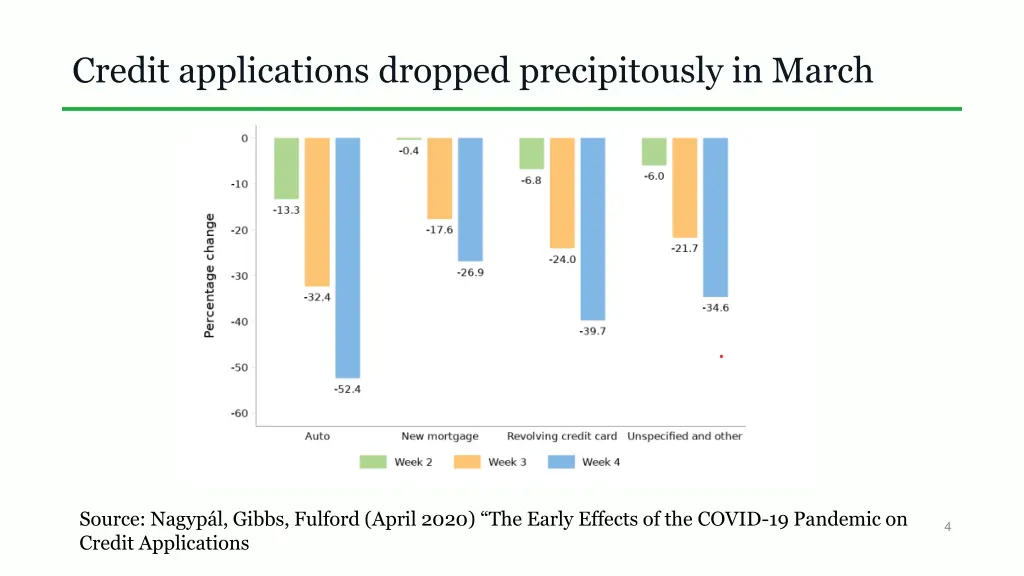 credit applications dropped precipitously in march