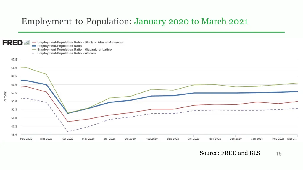employment to population january 2020 to march