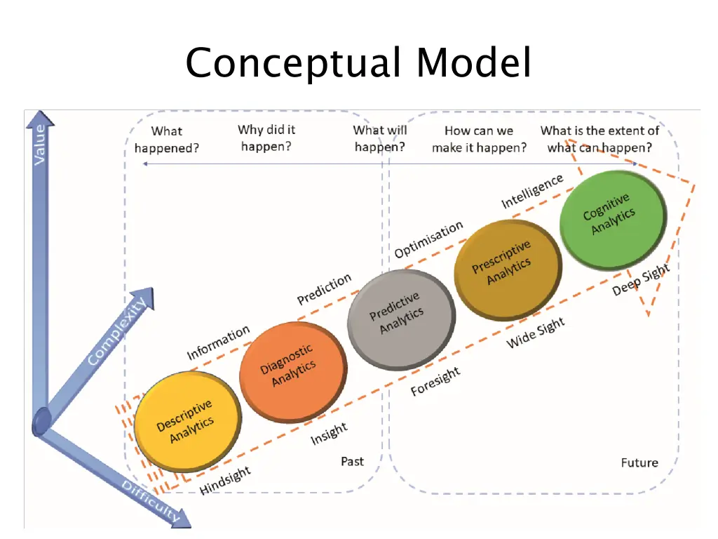 conceptual model
