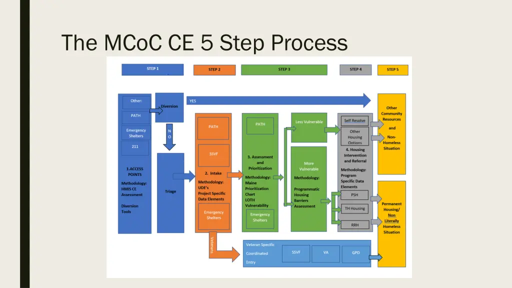 the mcoc ce 5 step process 2