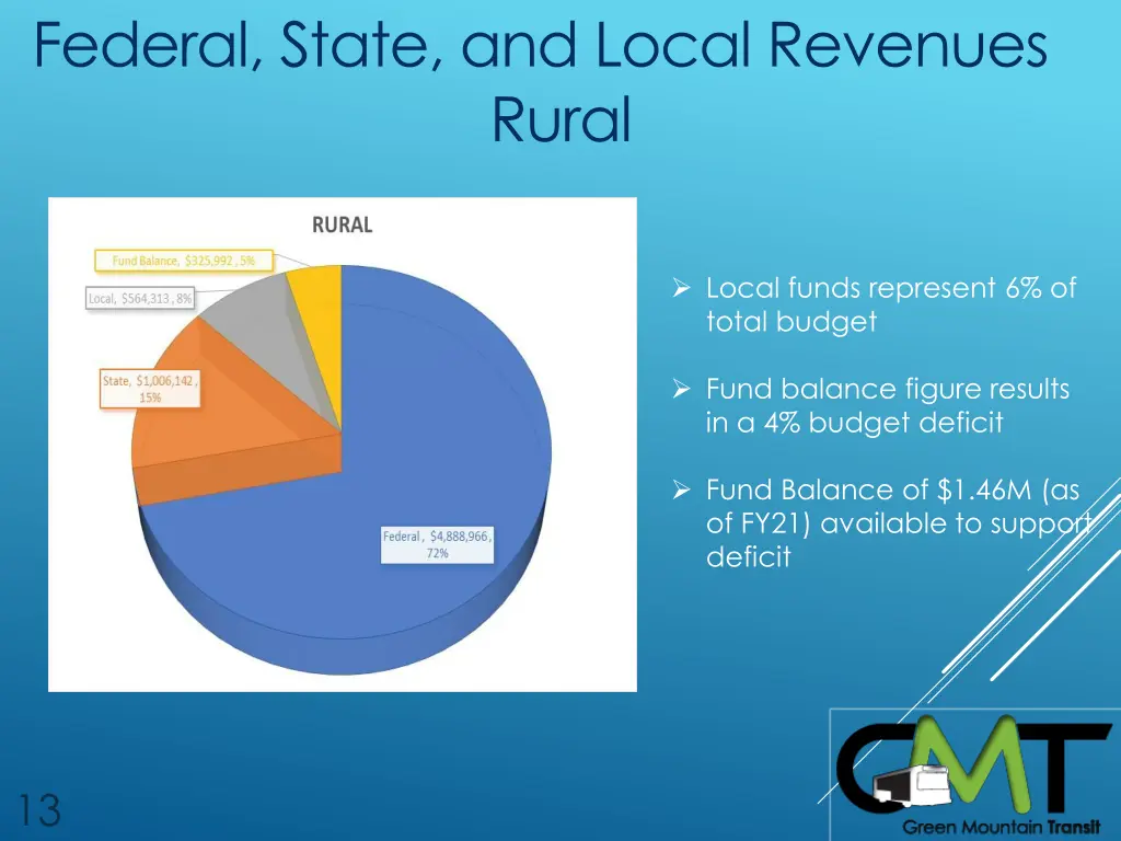 federal state and local revenues rural