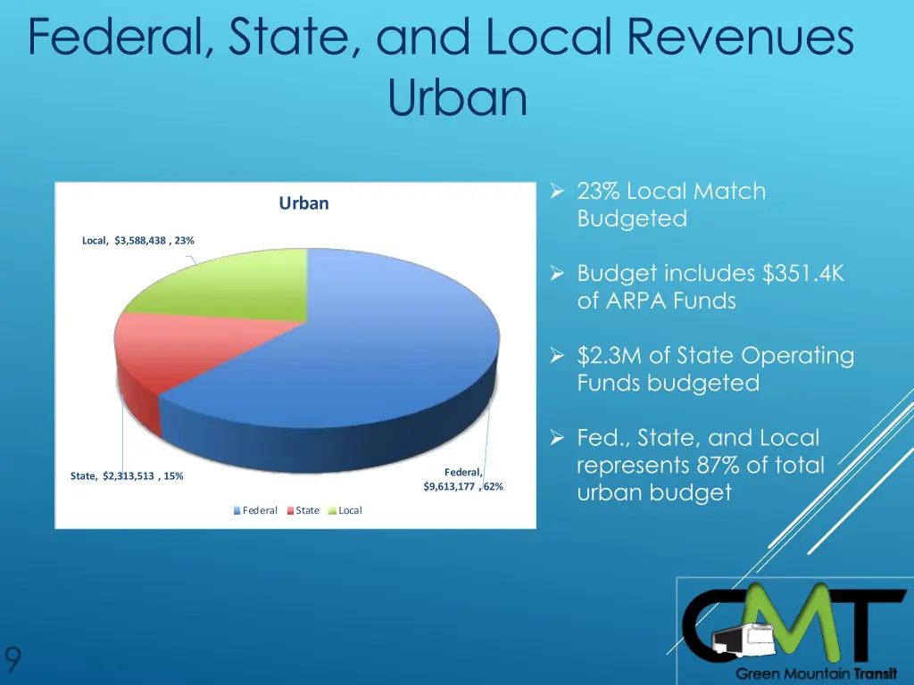 federal state and local revenues urban