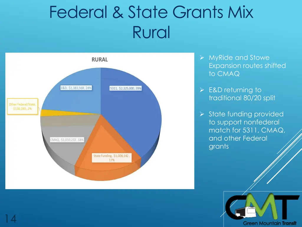federal state grants mix rural