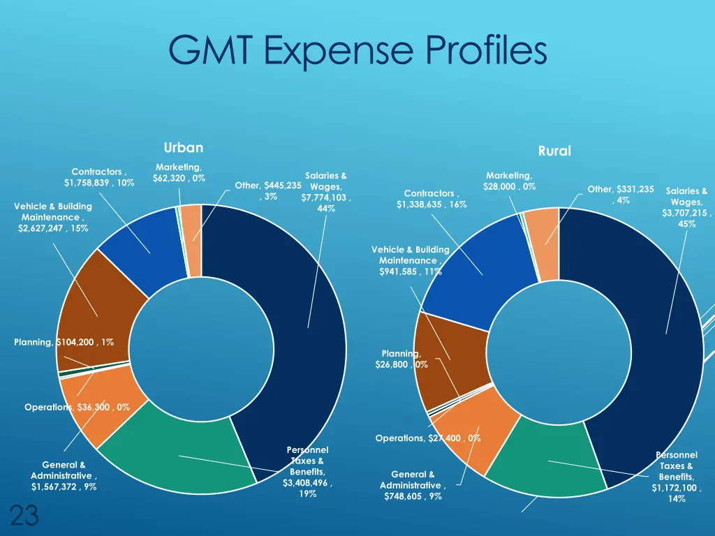 gmt expense profiles