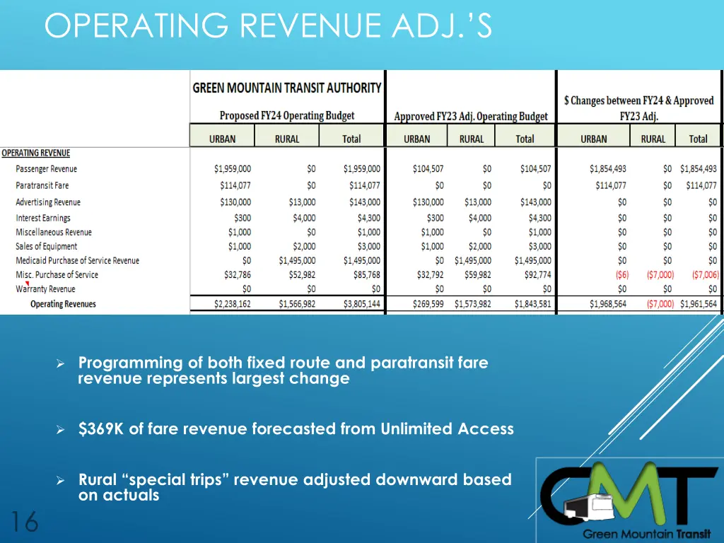 operating revenue adj s