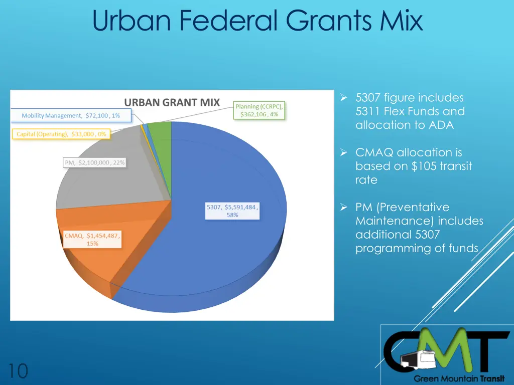 urban federal grants mix