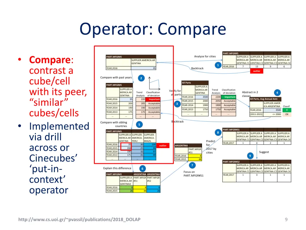 operator compare