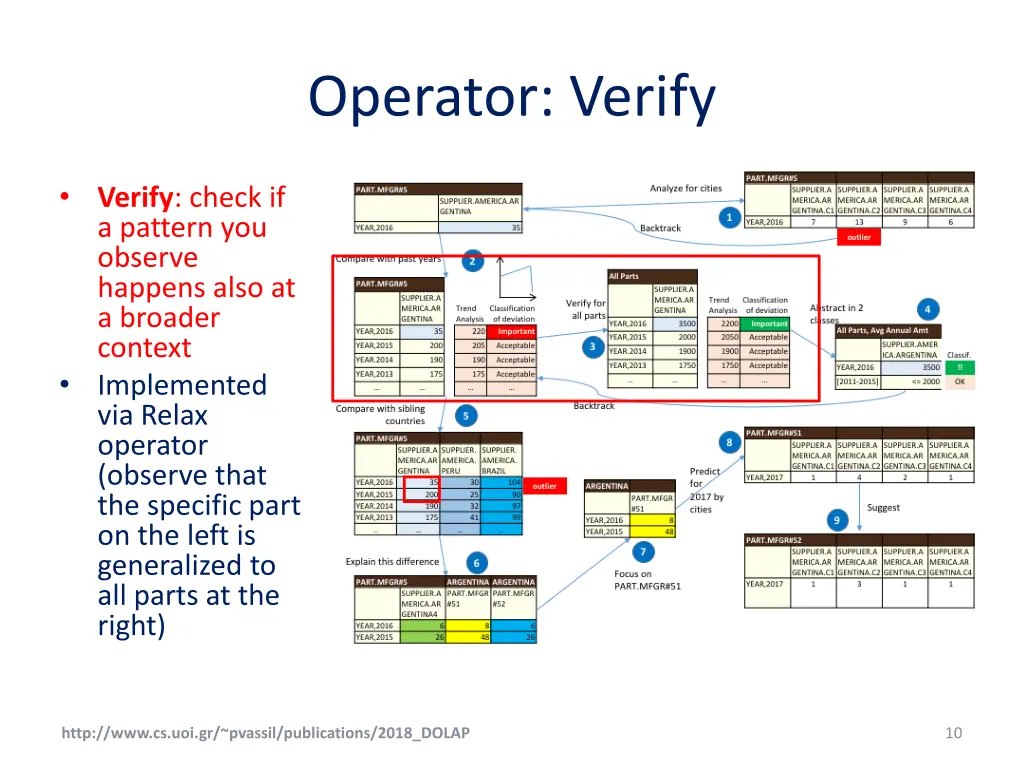 operator verify