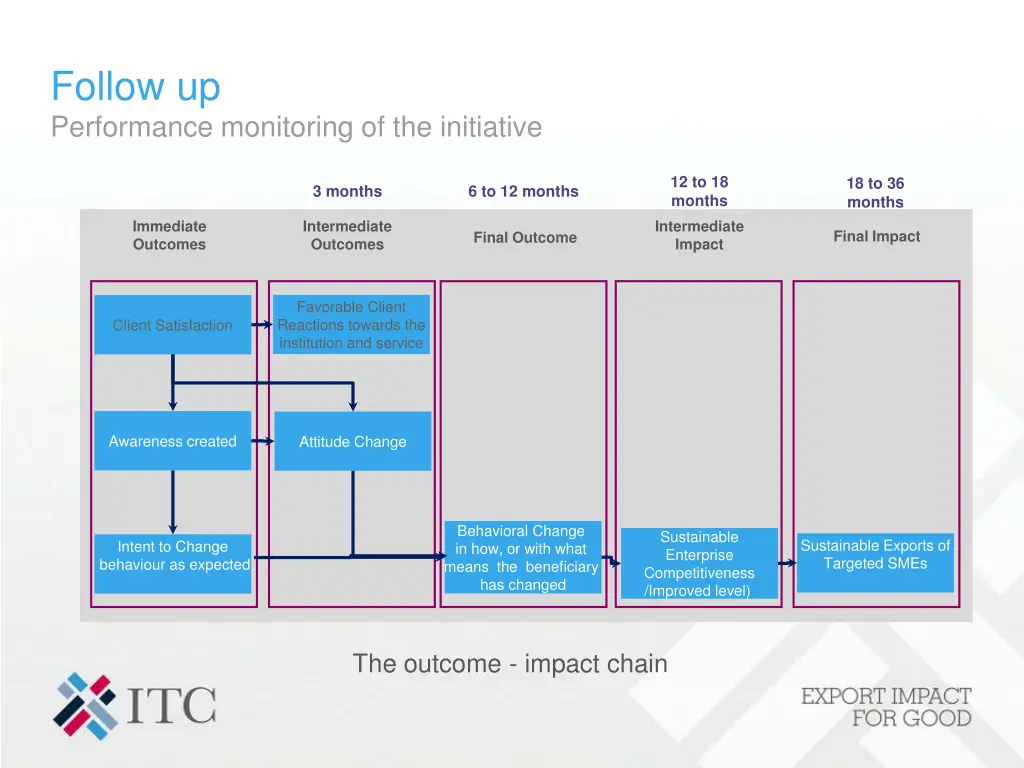 follow up performance monitoring of the initiative 2