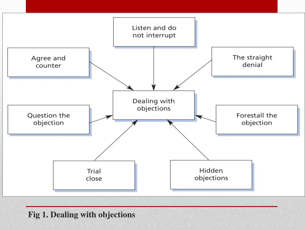 fig 1 dealing with objections