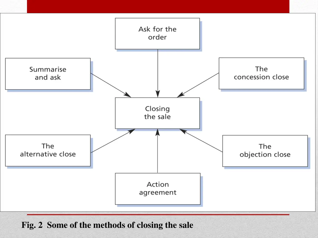 fig 2 some of the methods of closing the sale