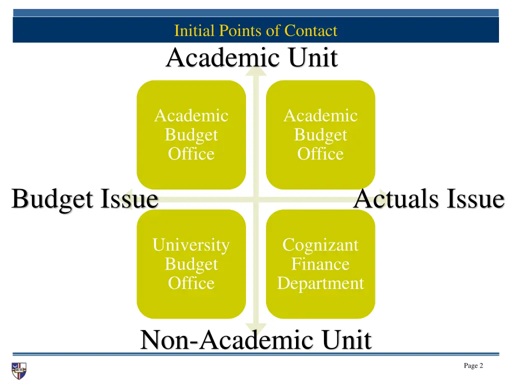 initial points of contact academic unit