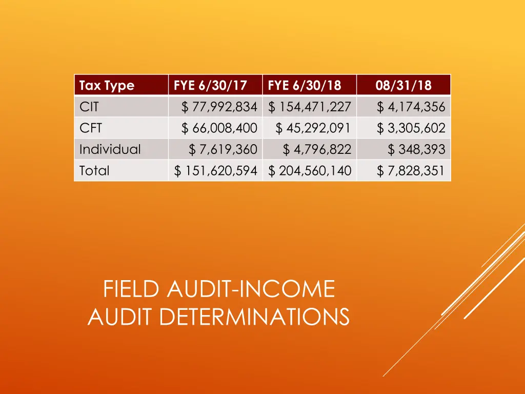 tax type cit cft individual total 1