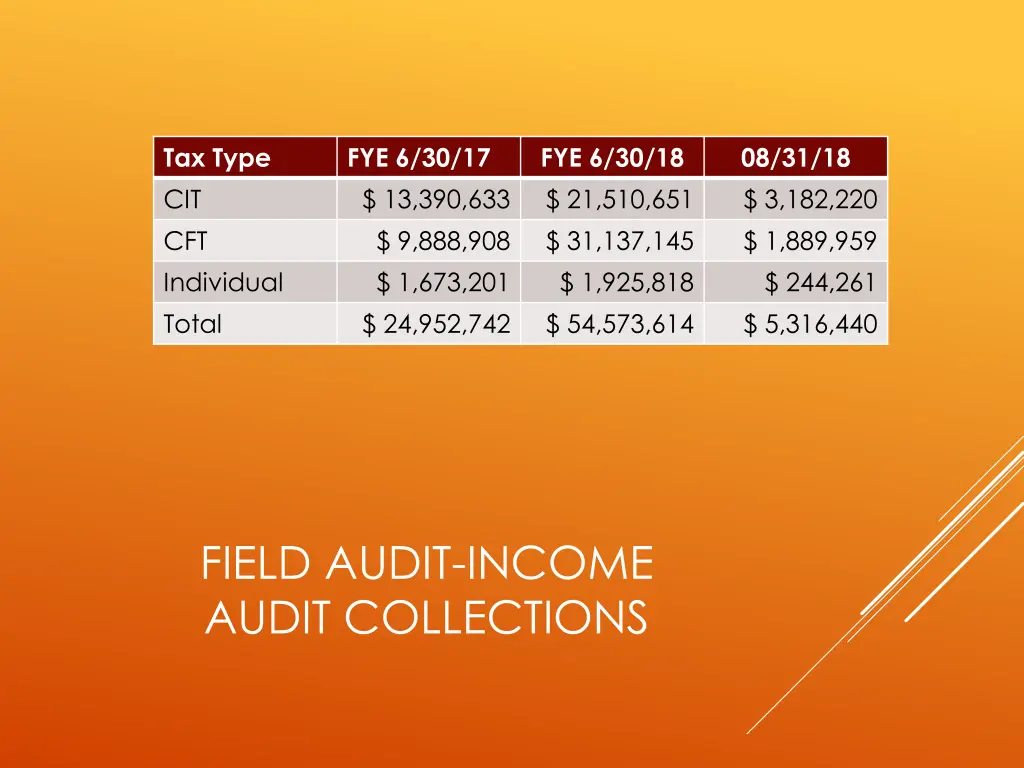 tax type cit cft individual total 2