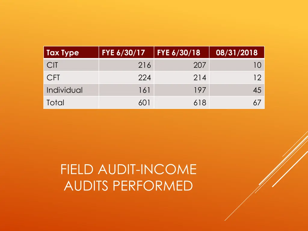 tax type cit cft individual total