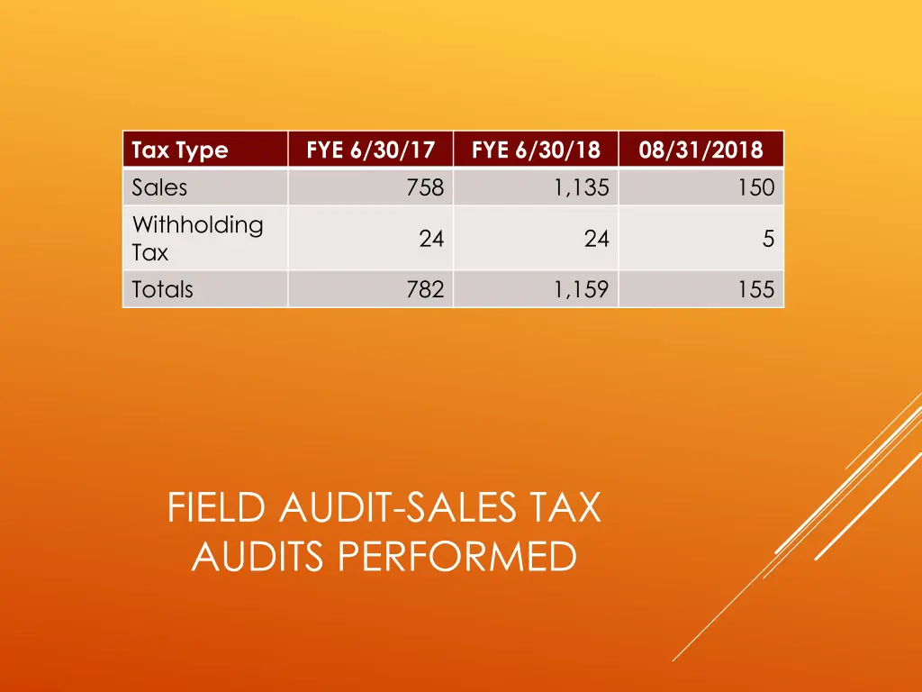 tax type sales withholding tax totals