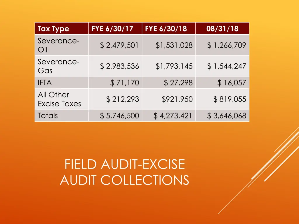 tax type severance oil severance gas ifta 2