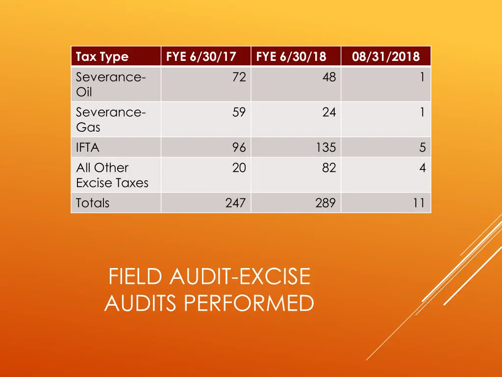 tax type severance oil severance gas ifta