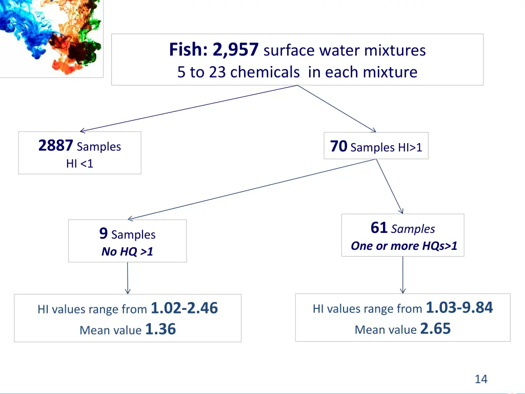 fish 2 957 surface water mixtures