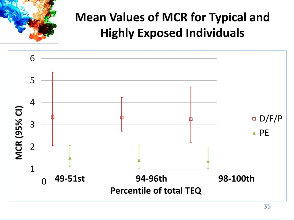 mean values of mcr for typical and highly exposed
