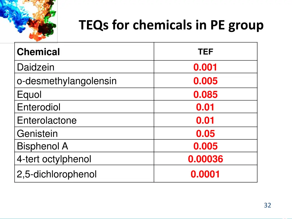 teqs for chemicals in pe group