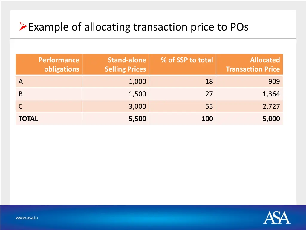 example of allocating transaction price to pos