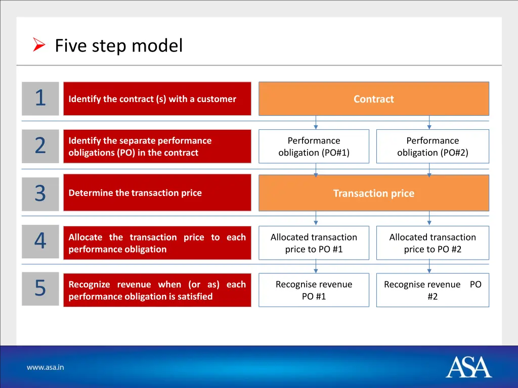 five step model