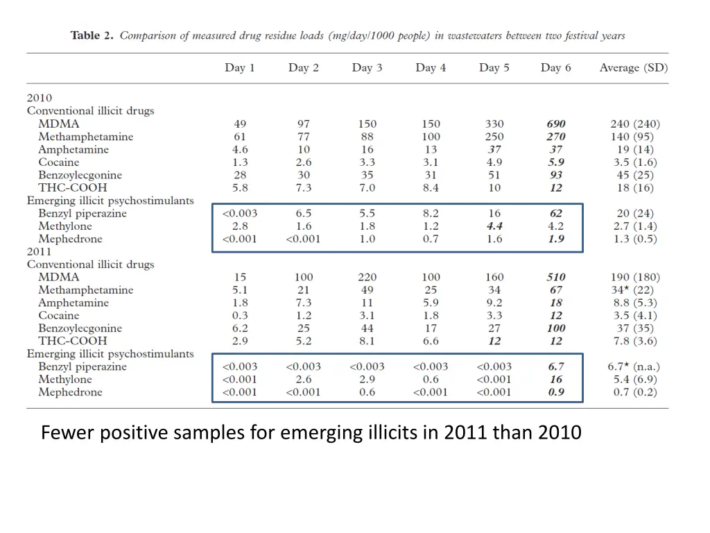 fewer positive samples for emerging illicits