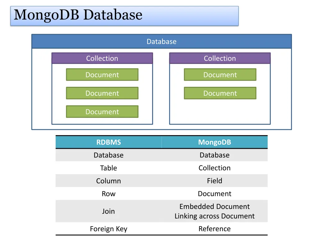mongodb database