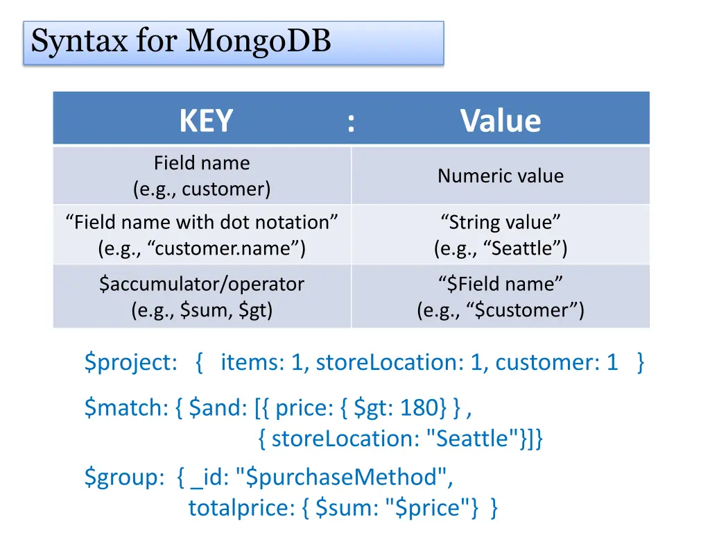 syntax for mongodb
