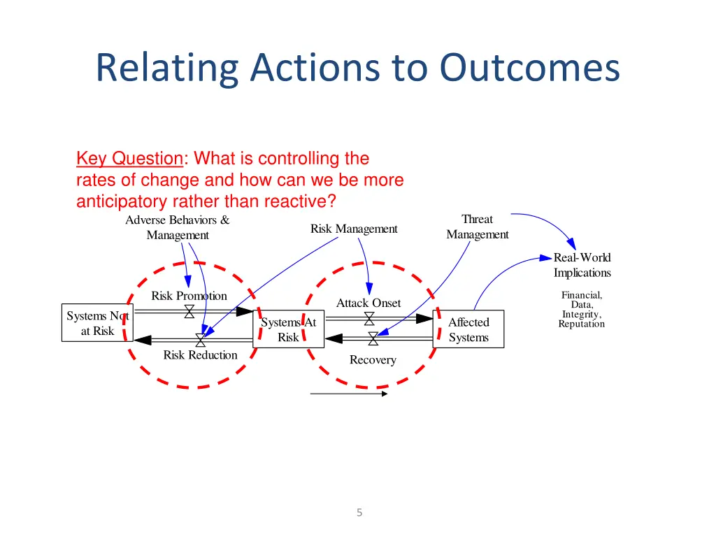 relating actions to outcomes