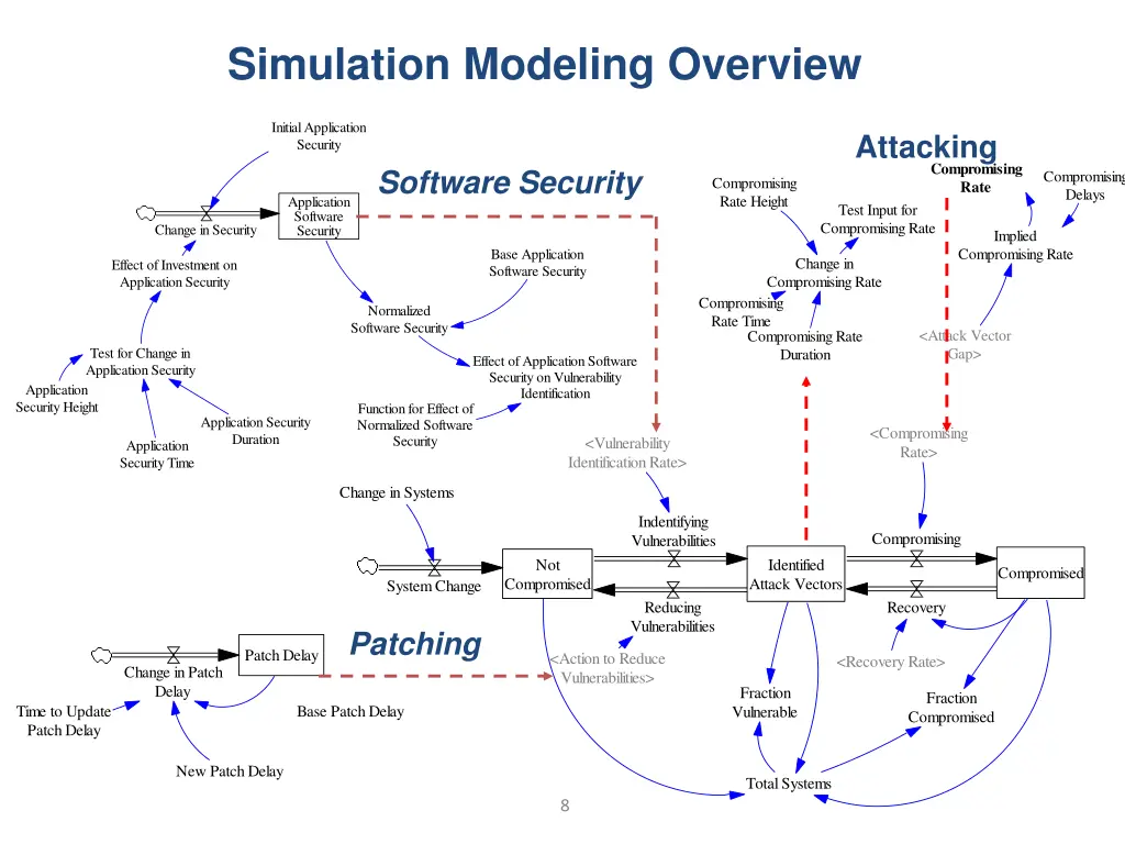 simulation modeling overview