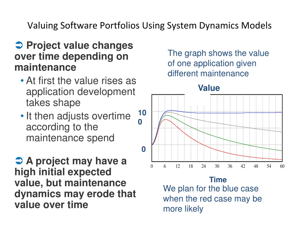valuing software portfolios using system dynamics