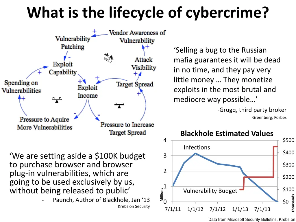 what is the lifecycle of cybercrime