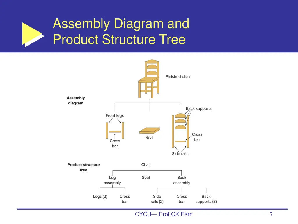 assembly diagram and product structure tree