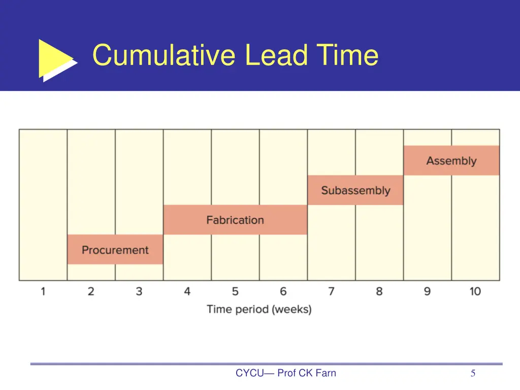 cumulative lead time