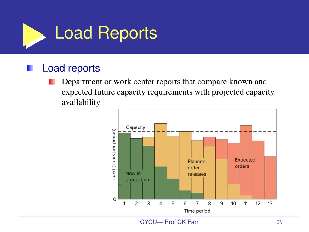 load reports