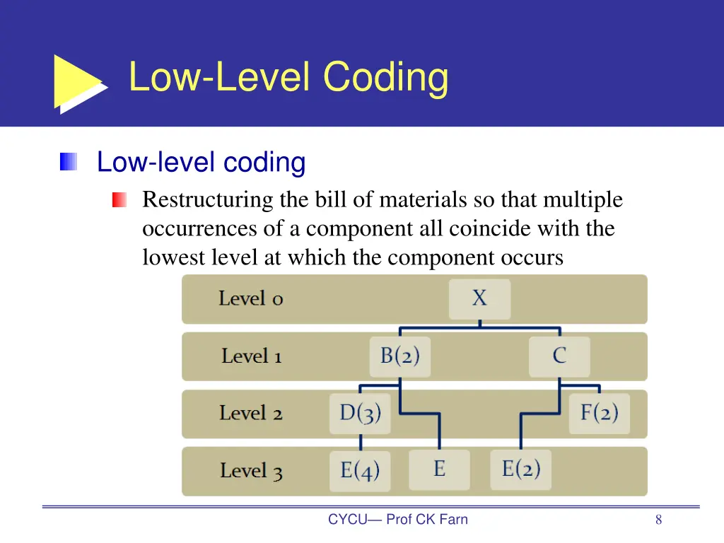 low level coding