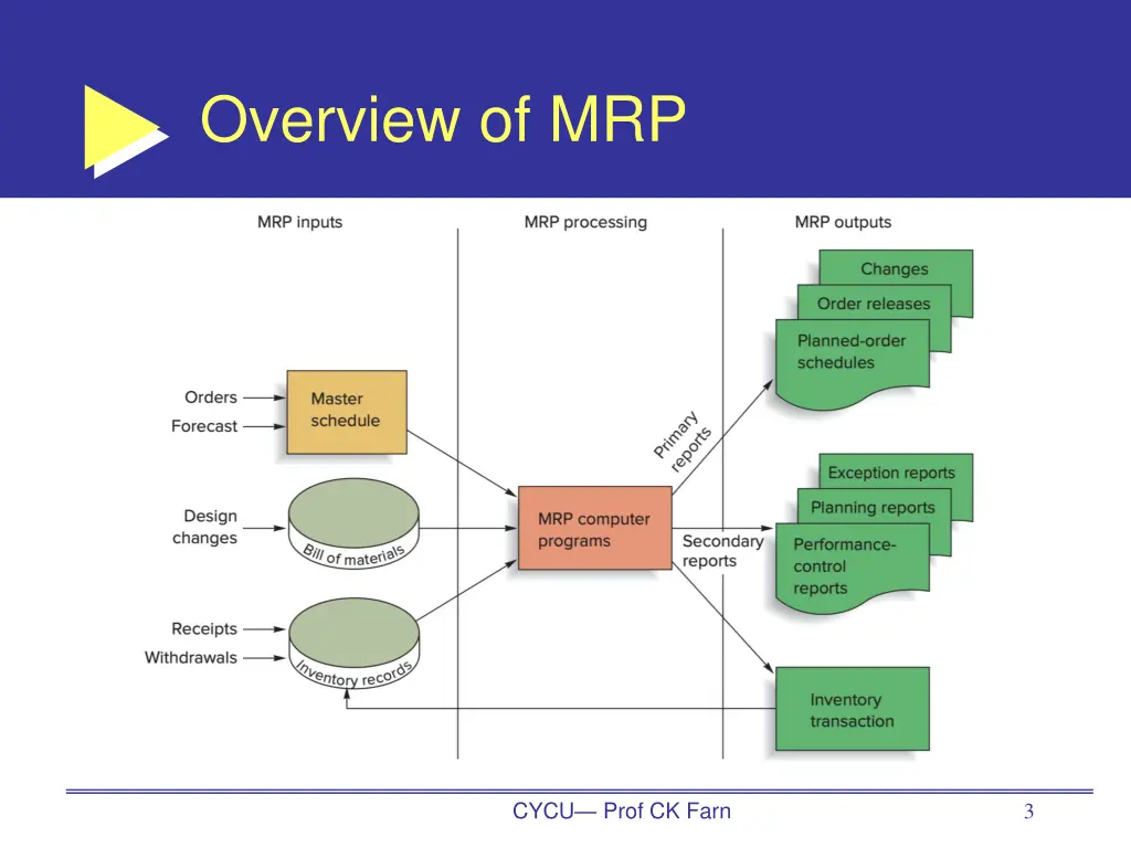 overview of mrp