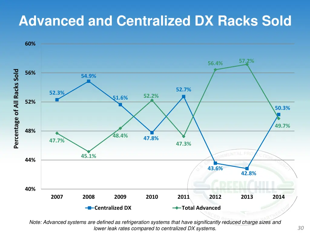 advanced and centralized dx racks sold 1