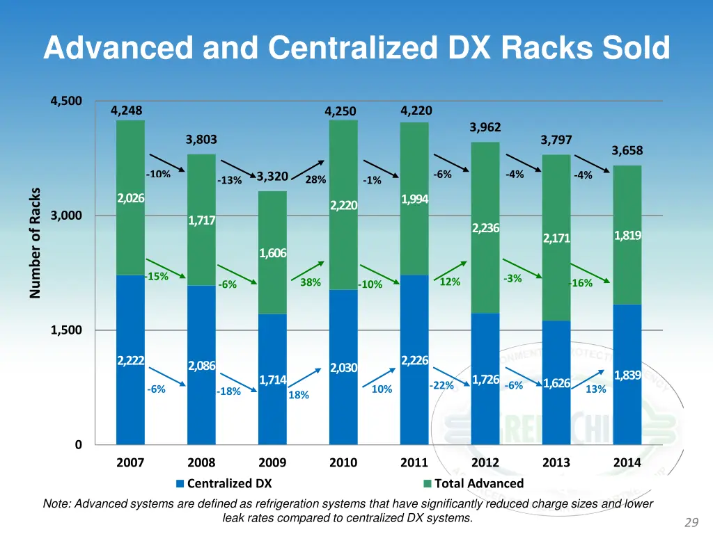 advanced and centralized dx racks sold