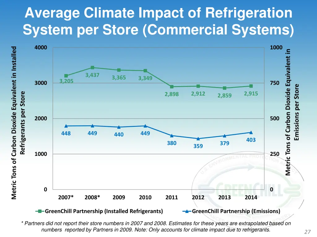 average climate impact of refrigeration system