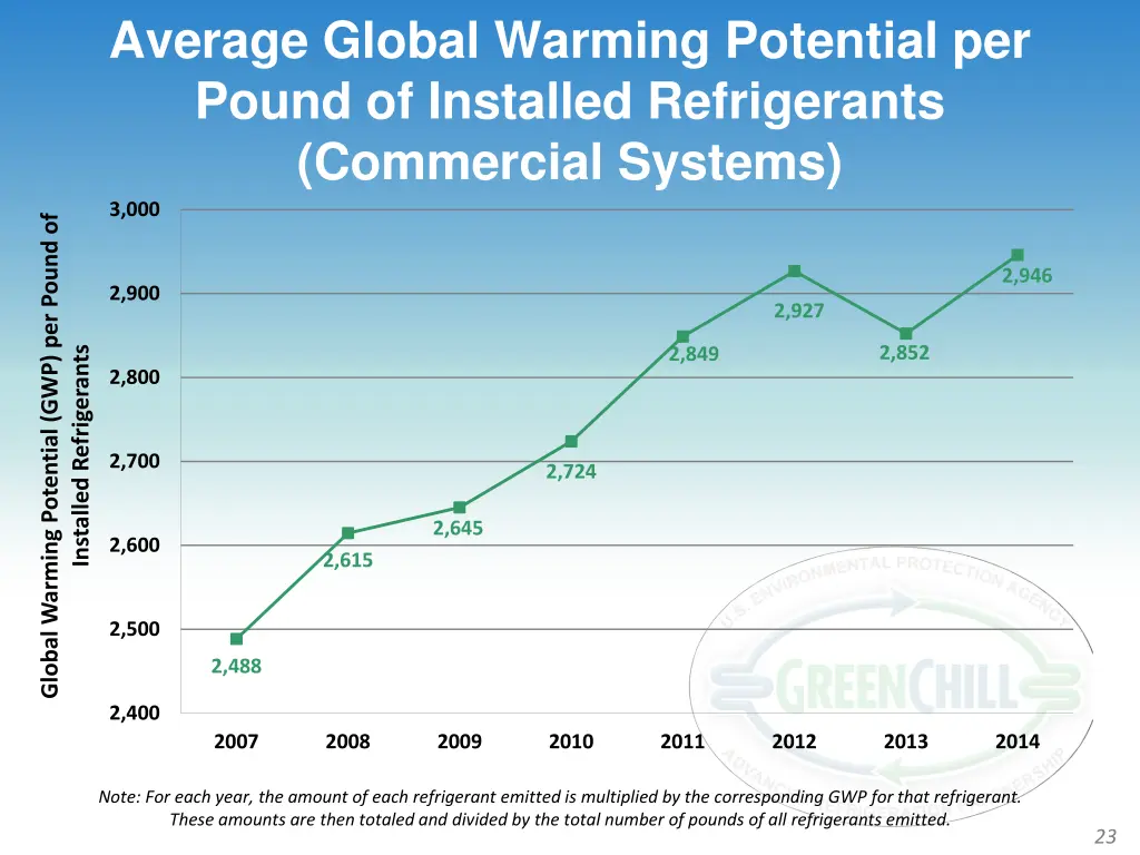 average global warming potential per pound
