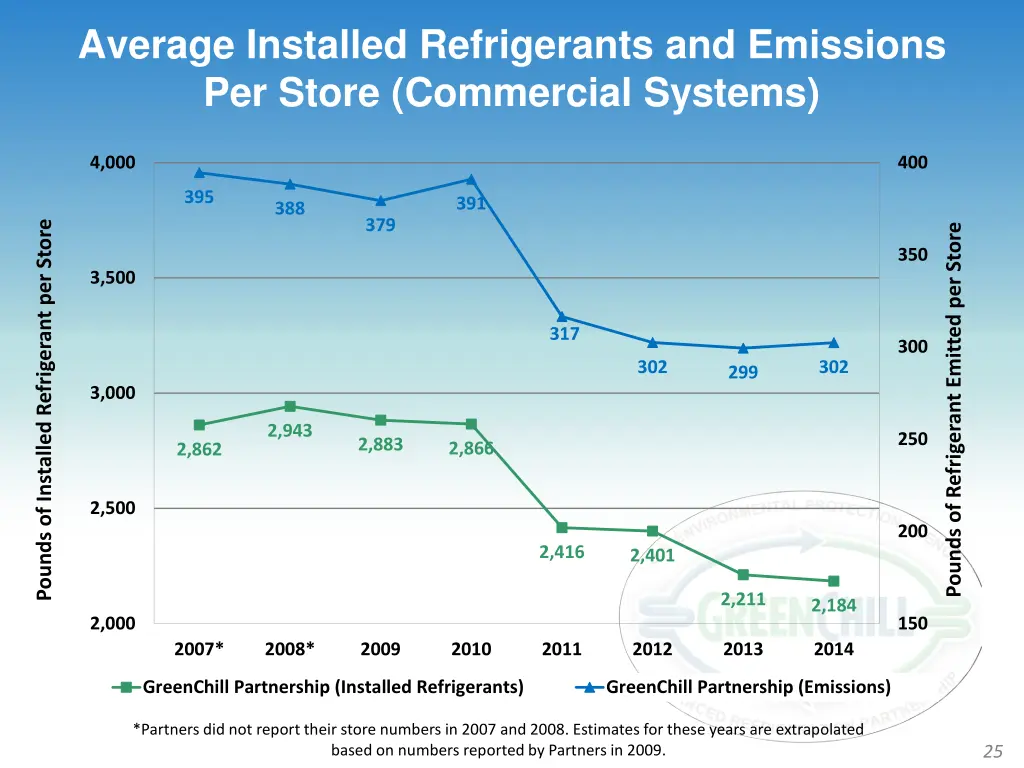 average installed refrigerants and emissions