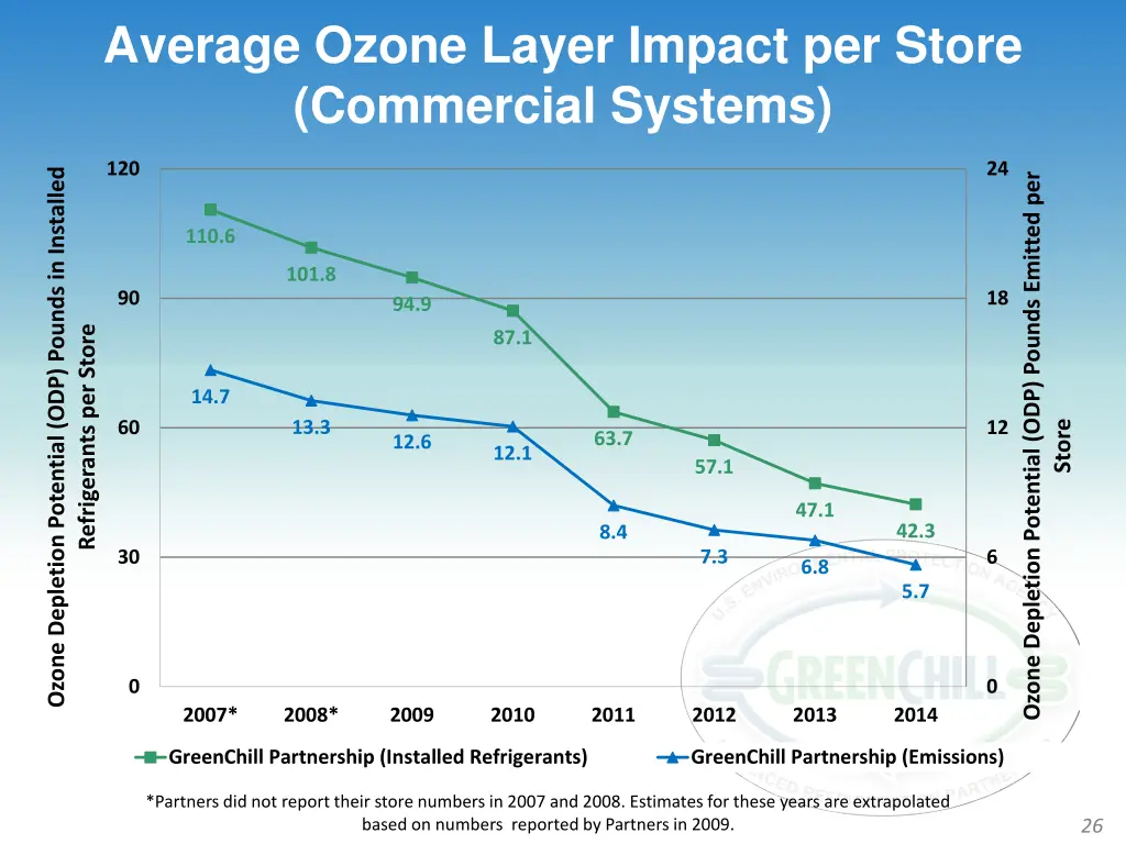 average ozone layer impact per store commercial