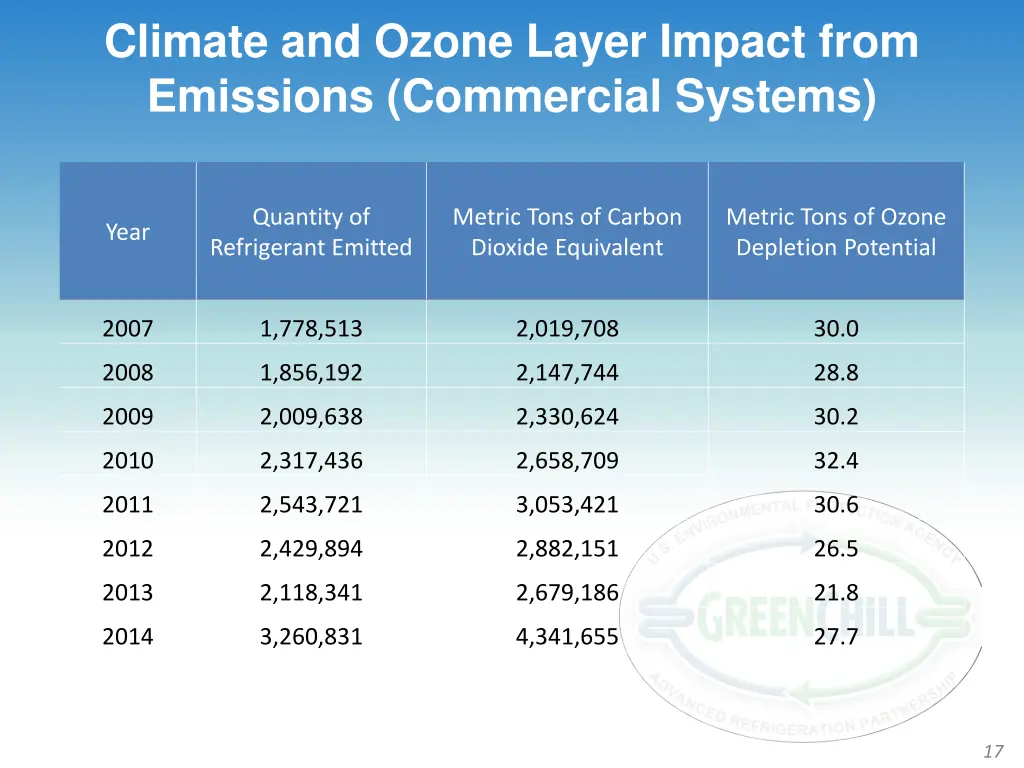 climate and ozone layer impact from emissions