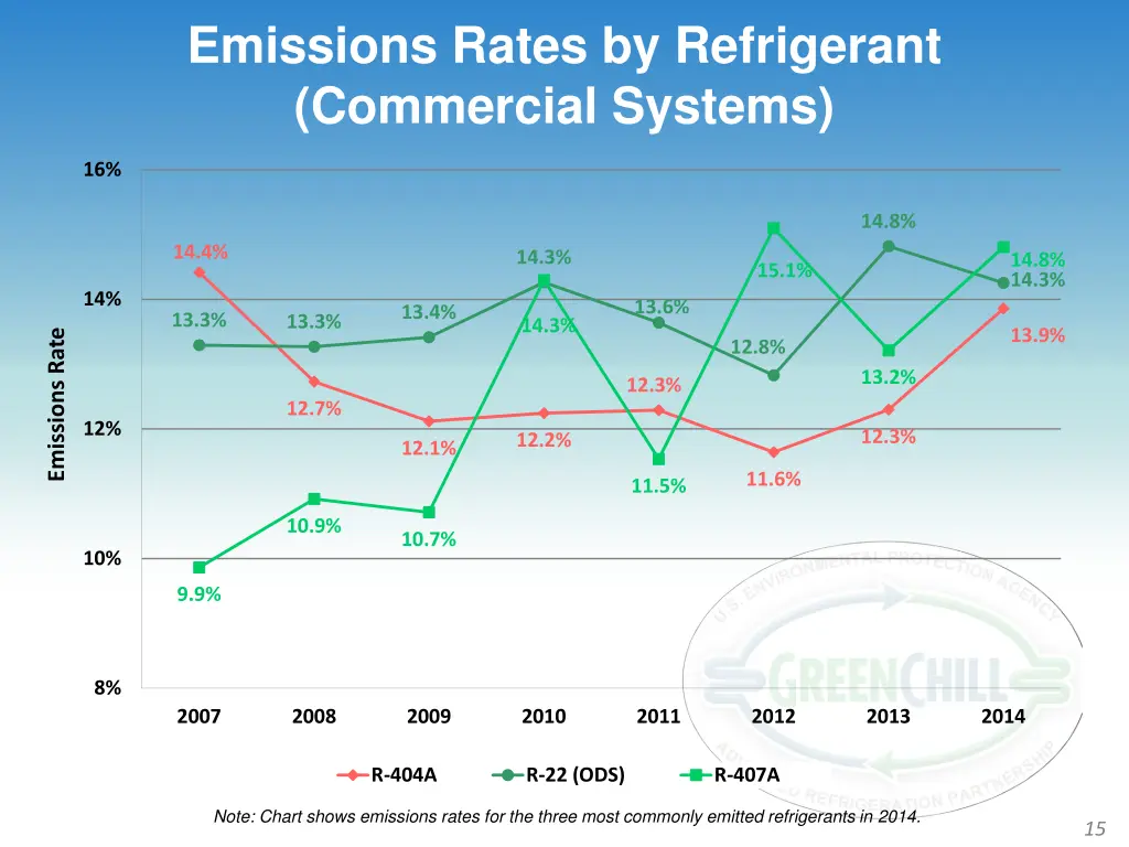 emissions rates by refrigerant commercial systems