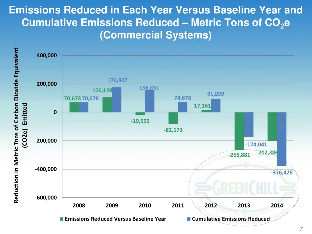 emissions reduced in each year versus baseline 2